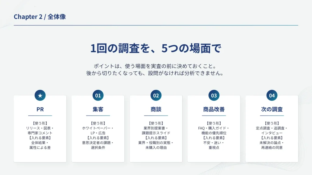 ダイジェスト版スライド「1回の調査を、5つの場面で」：PR、集客、商談、商品改善、次の調査それぞれの使う形と入れる要素