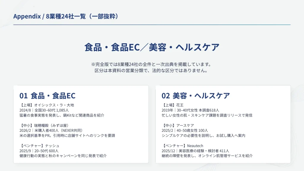 ダイジェスト版スライド「8業種24社一覧（一部抜粋）」：食品・食品EC、美容・ヘルスケアの公開事例の用途
